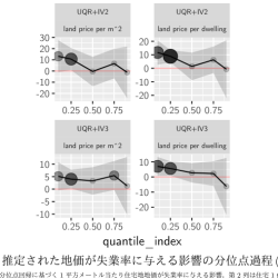 日本の地価と失業率: 分位点回帰による分析 (Land Prices and the Unemployment Rate in Japan)