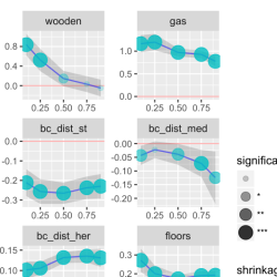 Penalised Quantile Regression Analysis of Land Price in Japan using GIS Data